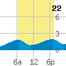 Marsh Island tide chart for Thursday, August 22, 2024