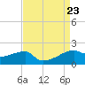 Marsh Island tide chart for Friday, August 23, 2024