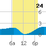 Marsh Island tide chart for Saturday, August 24, 2024