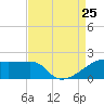 Marsh Island tide chart for Sunday, August 25, 2024