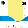 Marsh Island tide chart for Monday, August 26, 2024