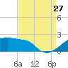 Marsh Island tide chart for Tuesday, August 27, 2024