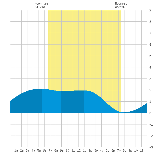 Marsh Island tide chart for Saturday, August 31, 2024
