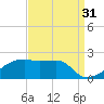 Marsh Island tide chart for Saturday, August 31, 2024