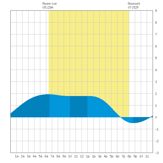 Marsh Island tide chart for Saturday, August 3, 2024