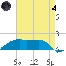 Marsh Island tide chart for Sunday, August 4, 2024