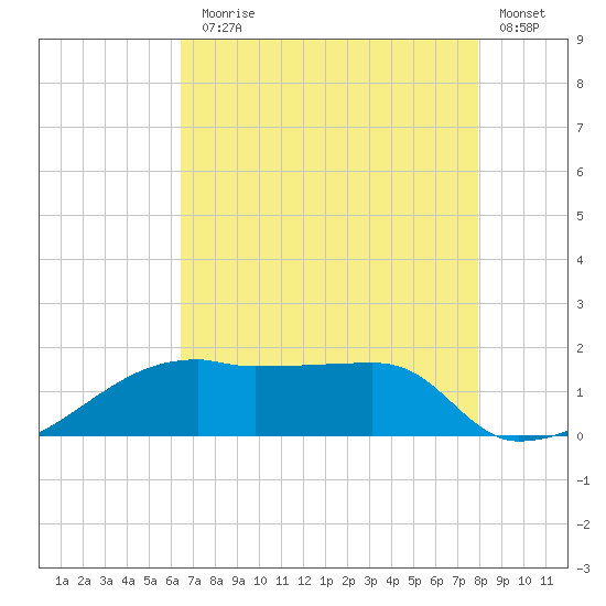 Marsh Island tide chart for Monday, August 5, 2024