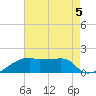 Marsh Island tide chart for Monday, August 5, 2024