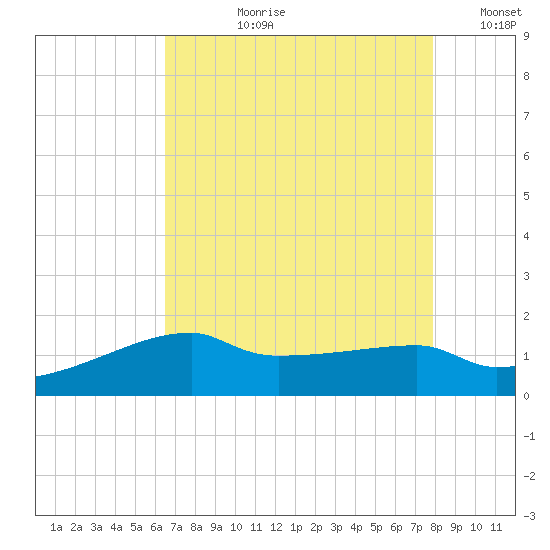 Marsh Island tide chart for Thursday, August 8, 2024