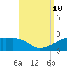 Marsh Island tide chart for Tuesday, September 10, 2024