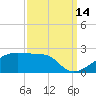 Marsh Island tide chart for Saturday, September 14, 2024