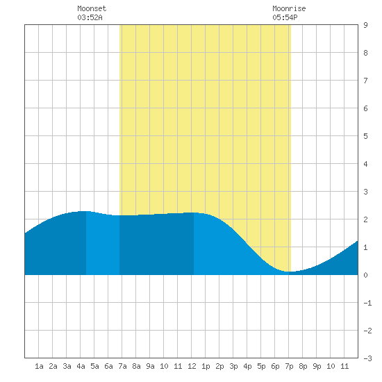 Marsh Island tide chart for Sunday, September 15, 2024