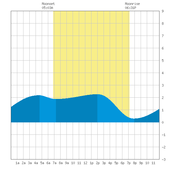 Marsh Island tide chart for Monday, September 16, 2024