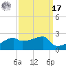 Marsh Island tide chart for Tuesday, September 17, 2024