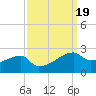 Marsh Island tide chart for Thursday, September 19, 2024