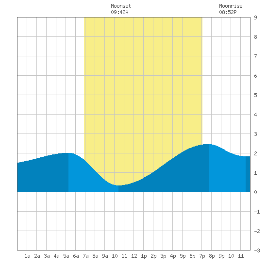 Marsh Island tide chart for Friday, September 20, 2024