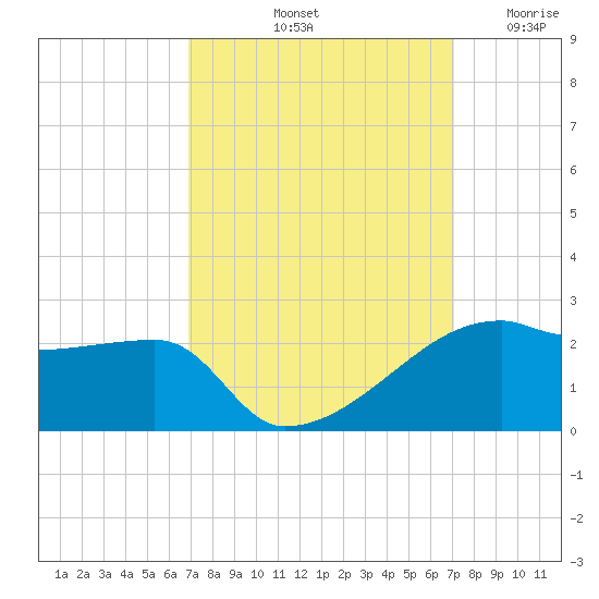 Marsh Island tide chart for Saturday, September 21, 2024
