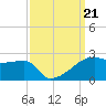 Marsh Island tide chart for Saturday, September 21, 2024