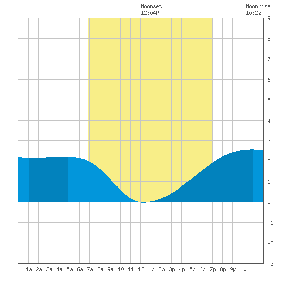 Marsh Island tide chart for Sunday, September 22, 2024