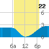 Marsh Island tide chart for Sunday, September 22, 2024