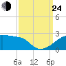 Marsh Island tide chart for Tuesday, September 24, 2024