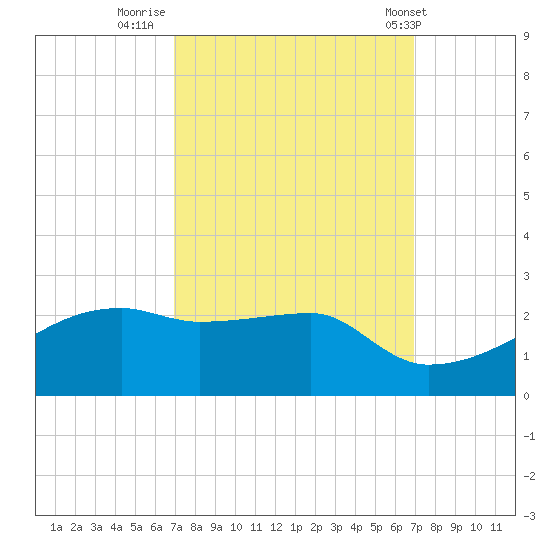 Marsh Island tide chart for Sunday, September 29, 2024