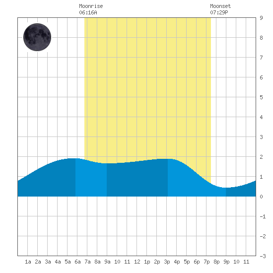 Marsh Island tide chart for Monday, September 2, 2024