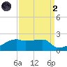 Marsh Island tide chart for Monday, September 2, 2024