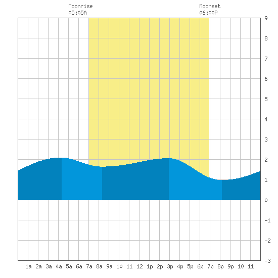 Marsh Island tide chart for Monday, September 30, 2024