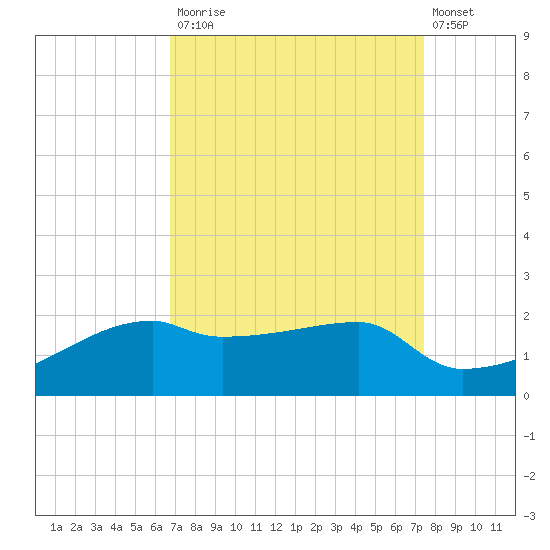 Marsh Island tide chart for Tuesday, September 3, 2024