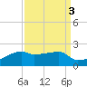 Marsh Island tide chart for Tuesday, September 3, 2024
