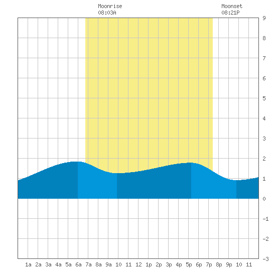 Marsh Island tide chart for Wednesday, September 4, 2024