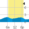 Marsh Island tide chart for Wednesday, September 4, 2024