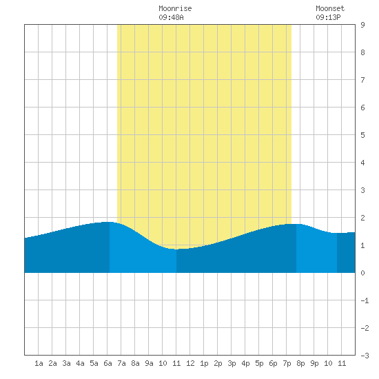 Marsh Island tide chart for Friday, September 6, 2024