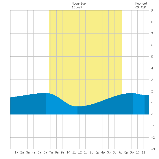 Marsh Island tide chart for Saturday, September 7, 2024