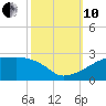 Marsh Island tide chart for Thursday, October 10, 2024
