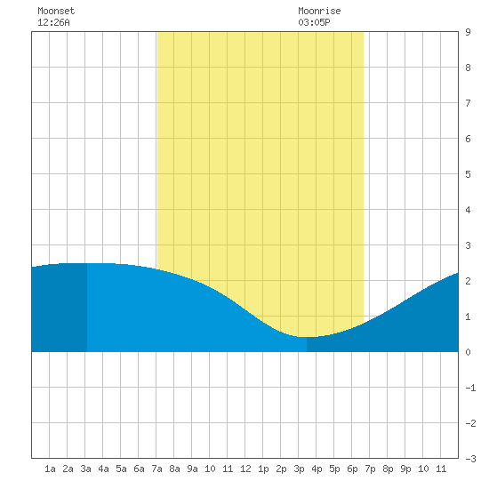 Marsh Island tide chart for Friday, October 11, 2024
