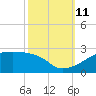 Marsh Island tide chart for Friday, October 11, 2024