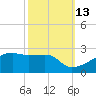 Marsh Island tide chart for Sunday, October 13, 2024