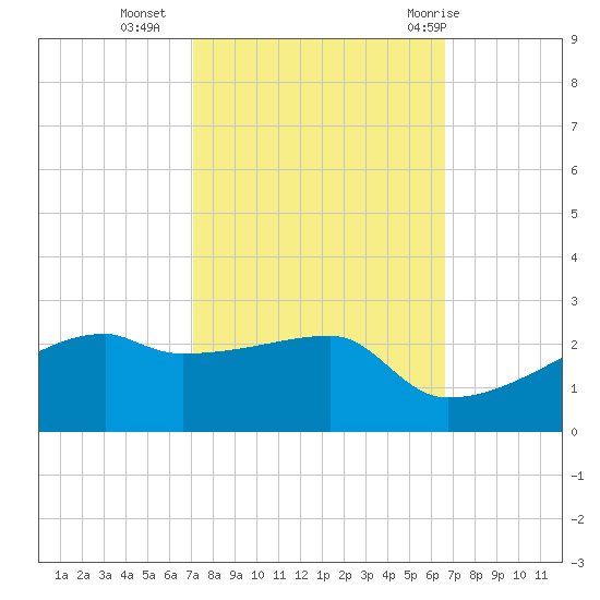 Marsh Island tide chart for Monday, October 14, 2024