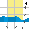 Marsh Island tide chart for Monday, October 14, 2024