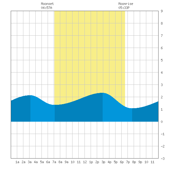 Marsh Island tide chart for Tuesday, October 15, 2024