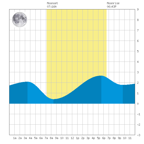Marsh Island tide chart for Thursday, October 17, 2024