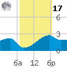 Marsh Island tide chart for Thursday, October 17, 2024
