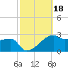 Marsh Island tide chart for Friday, October 18, 2024