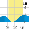 Marsh Island tide chart for Saturday, October 19, 2024