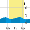 Marsh Island tide chart for Tuesday, October 1, 2024
