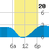 Marsh Island tide chart for Sunday, October 20, 2024