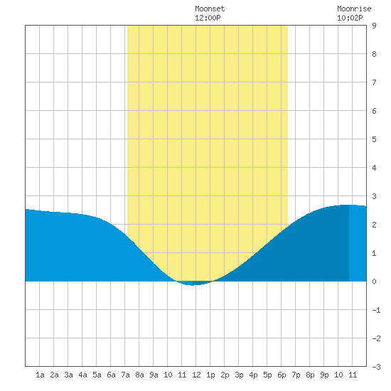 Marsh Island tide chart for Monday, October 21, 2024