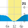 Marsh Island tide chart for Monday, October 21, 2024